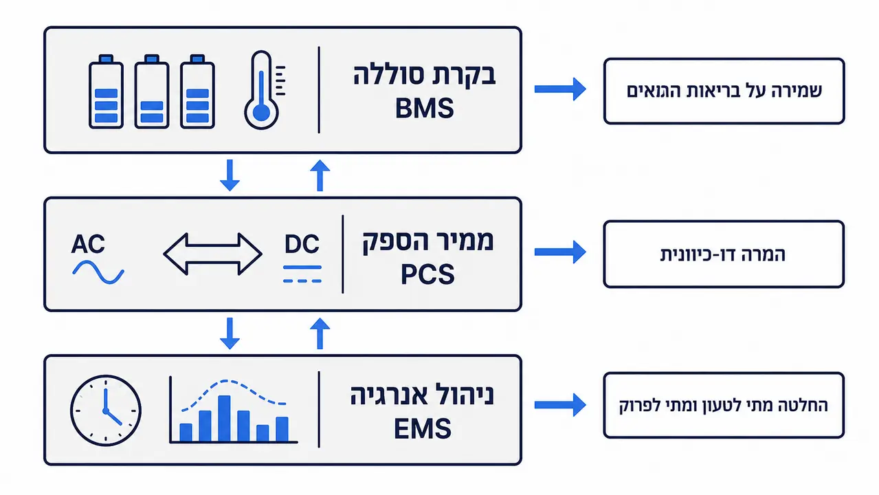 כמה קיבולת וכמה הספק צריך, ולמה הבחנה זו קריטית