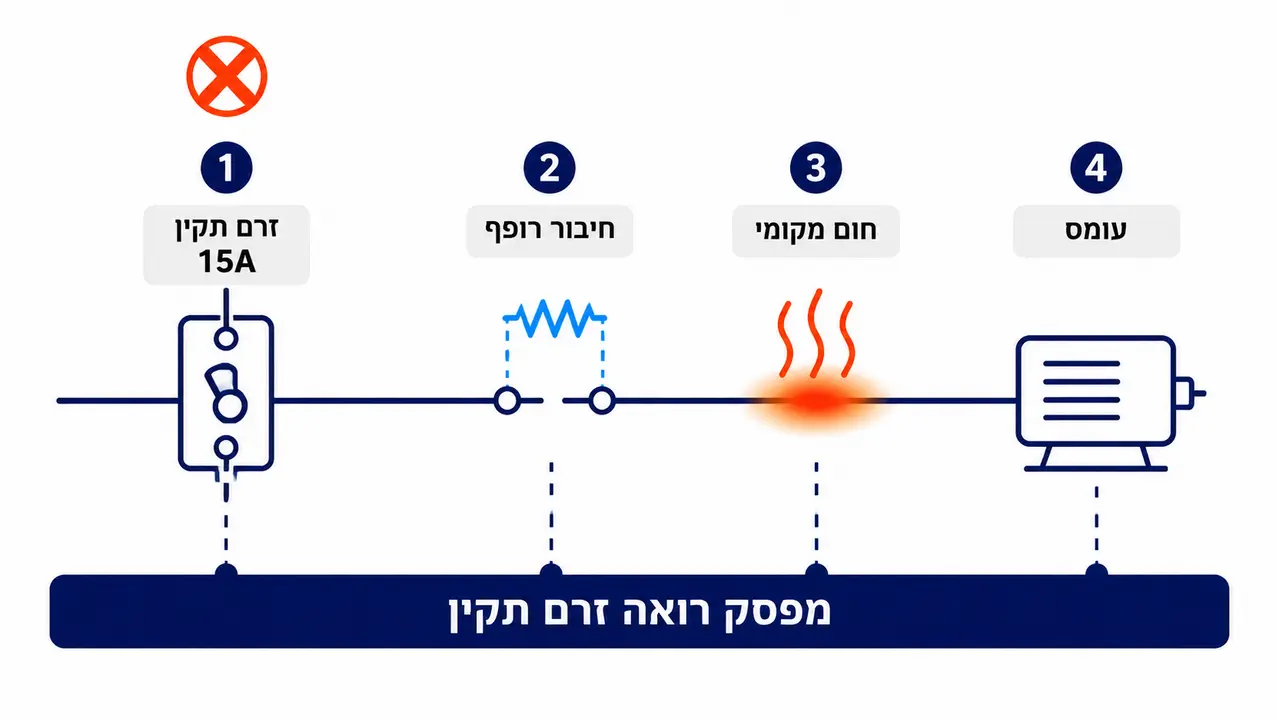 מדוע המפסק לא קופץ למרות נזק חמור בלוח