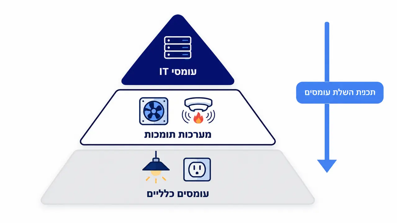 כיצד ממפים ומגדירים עומסים קריטיים במתקן?