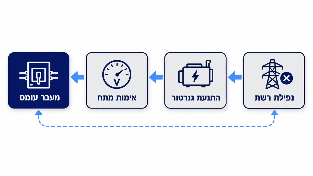 איך מתכננים מנגנון העברת עומס אוטומטית בין רשת לגנרטור?
