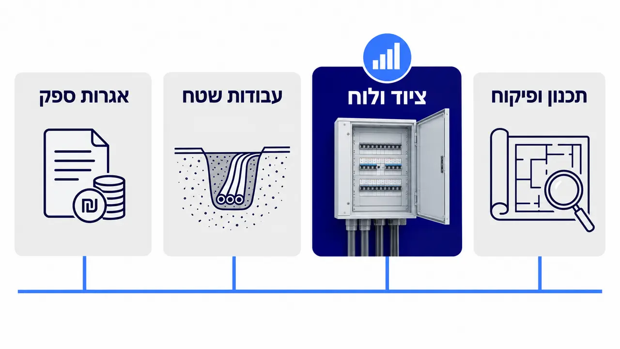 כמה עולה חיבור לרשת החשמל והגדלת חיבור?