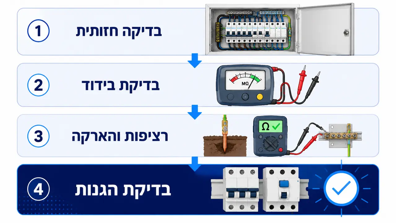 מה בודקים בבדיקת מתקן לפני חיבור לרשת החשמל?