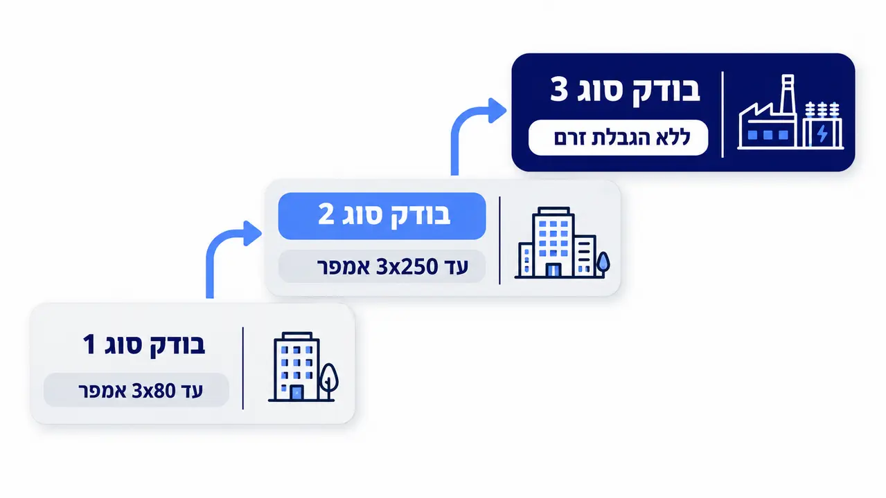 מי מוסמך לבצע בדיקת קבלה במתקנים שונים?